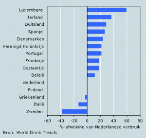Nederland laag in de lijst met drinkende landen